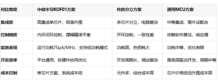 中微半导发布KOF01直线电机方案，引领个护电器新体验