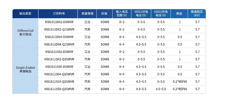 纳芯微首发单端输出隔离采样芯片，构建高压系统安全护城河