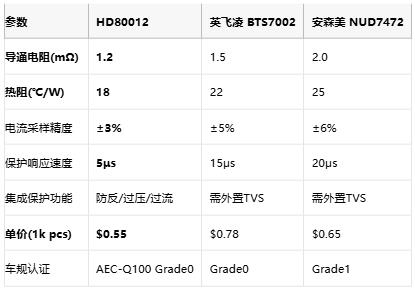 散热黑科技！类比半导体HD80012高边开关突破国产空白