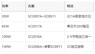 3C认证无忧！南芯SC2006A/SC2007A协议芯片破解多口兼容难题
