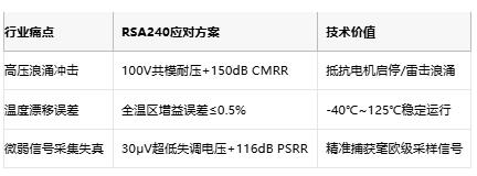 国产芯突破！润石科技高压电流检测芯片重磅面世