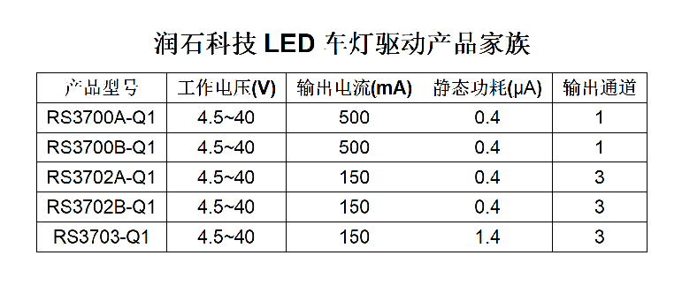 45V耐压500mA驱动！润石科技为车用 LED 灯打造的驱动利器