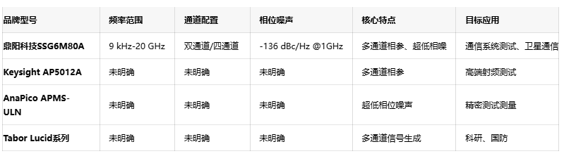 国产高端仪器突破：鼎阳科技发布20GHz多通道相参微波信号发生器