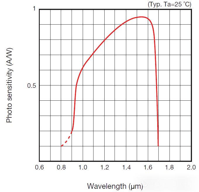 2GHz带宽+0.5nW灵敏度！康冠光电KG-PR探测器解锁pW级光信号捕获