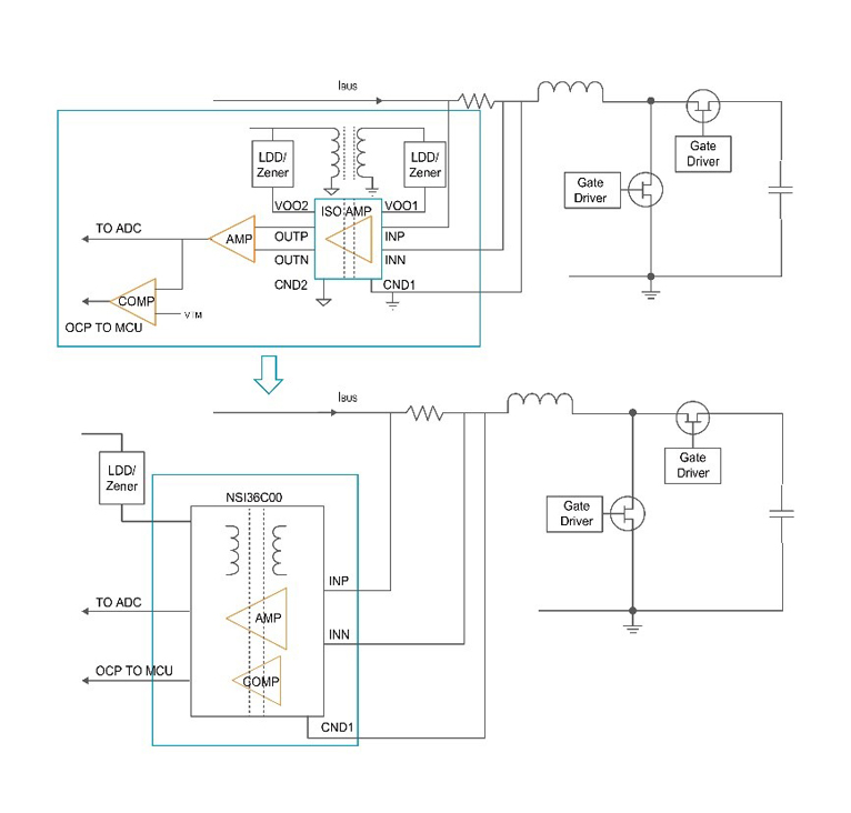 技术难点 行业挑战描述 NSI36xx系列解决方案  高压侧供电复杂 浮地采样需独立隔离电源,增加电路复杂性与成本。 集成隔离DC-DC电源,仅需低压侧供电,省去外部电源模块。  信号链设计冗余 传统采样需额外信号调理电路,适配ADC时易损失精度。 单端比例输出直接匹配ADC,简化信号链,利用ADC满量程提升精度。  系统安全与诊断 过流/过压保护依赖外部组件,响应慢且诊断复杂。 内置比较器与自诊断,实现百纳秒级故障检测,降低外部诊断依赖。 技术难点 行业挑战描述 NSI36xx系列解决方案  高压侧供电复杂 浮地采样需独立隔离电源,增加电路复杂性与成本。 集成隔离DC-DC电源,仅需低压侧供电,省去外部电源模块。  信号链设计冗余 传统采样需额外信号调理电路,适配ADC时易损失精度。 单端比例输出直接匹配ADC,简化信号链,利用ADC满量程提升精度。  系统安全与诊断 过流/过压保护依赖外部组件,响应慢且诊断复杂。 内置比较器与自诊断,实现百纳秒级故障检测,降低外部诊断依赖。