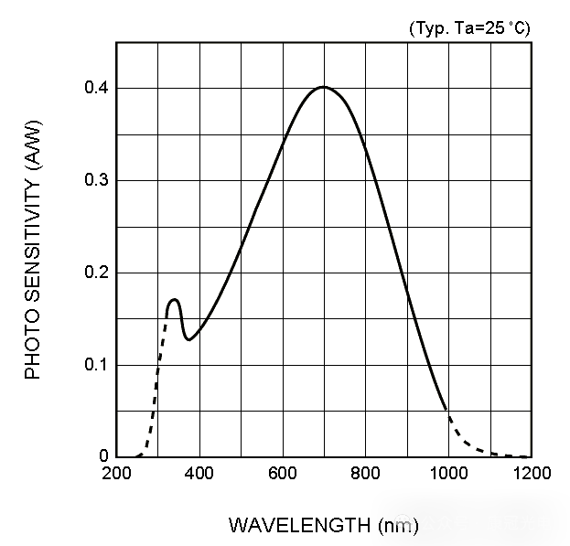2GHz带宽+0.5nW灵敏度！康冠光电KG-PR探测器解锁pW级光信号捕获