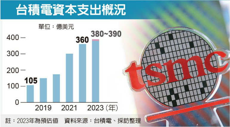 三大因素驱动 台积电2023年资本支出有望逼近400亿美元