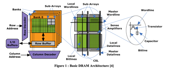 DRAM，加速走向3D