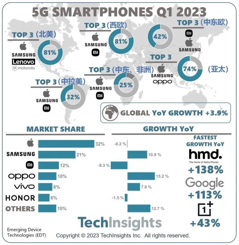 机构：2023Q1全球5G手机市场苹果/三星/小米位列前三