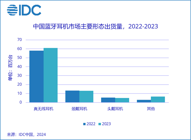 2023年中国蓝牙耳机市场销量反弹,同比增长7.5%,开放式耳机大涨130% 2023年中国蓝牙耳机市场销量反弹,同比增长7.5%,开放式耳机大涨130%