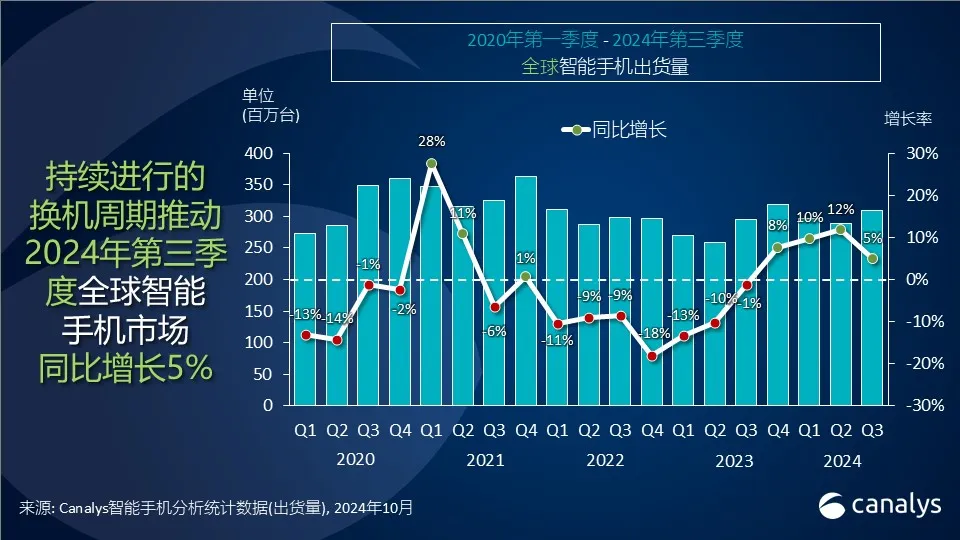 2024年第三季度，全球智能手机市场增长5%，苹果出货量创历史同期新高