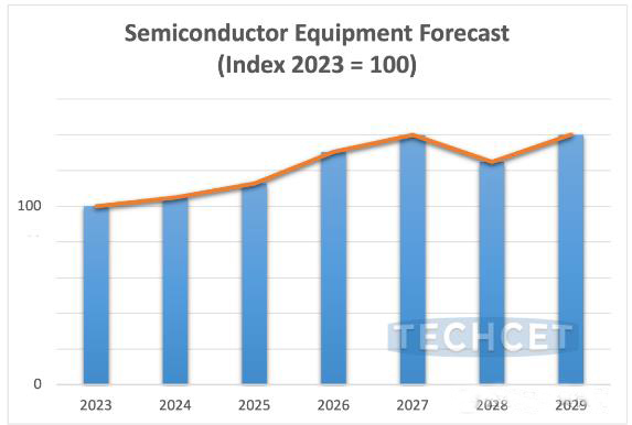 机构：2025年全球半导体设备市场预计增长8%