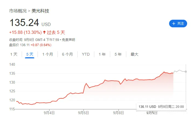 存储芯片迎来新一轮上涨周期：美光创14个月新高