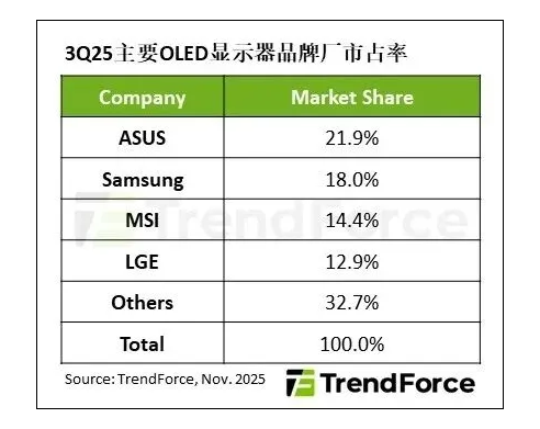 OLED显示器季度榜：华硕登顶，微星跃升，三星承压