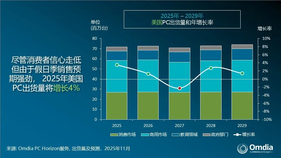 连降两季！美国Q3 PC出货再跌1%，Q4商用需求有望回暖