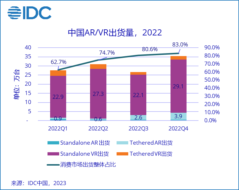 IDC：2022 年全年中国 VR 一体机首破年出货量 100 万台大关