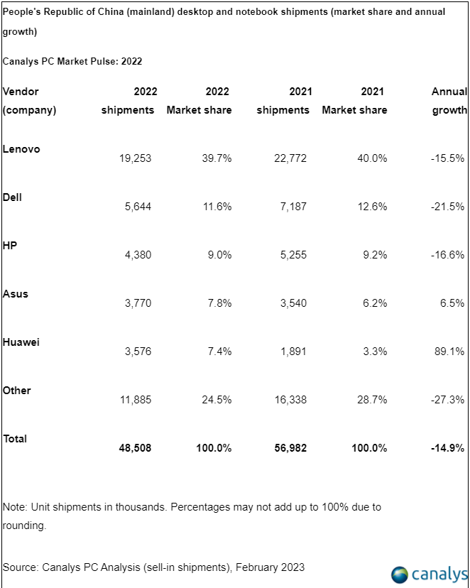 据Canalys最近的研究数据显示，2022年中国PC（台式机、笔记本和工作站）出货量达到4850万台，较2021年下降15%。其中，华为同比增长了89.1%，跻身第五名。  报告指出，中国PC市场（包括台式机、笔记本和工作站在内）2022年第4季度同比下降了26%，台式机（包括台式工作站）出货量下降370万台，同比降幅达34%，而笔记本电脑（包括移动工作站）出货量为850万台，同比降幅为39%。  具体到电脑品牌，第一名出货依然是联想，紧随其后的是戴尔和惠普，但均有所下滑，分别为下滑15.5%、21.5%和16.6%。去年华为在桌面和笔记本设备出货量表现最亮眼，同比大增89.1%，跻身第五名，去年Q4华为甚至排名第四超越华硕。    Canalys预计2023年PC出货量将趋于稳定，出货量约为4830万台，与2022年保持相似的出货量水平。由于经济逐渐复苏，商用领域将在2023年反弹10%，消费领域仍将下降9%，预计要到第四季度才会复苏。Canalys预计台式机（包括台式工作站）在2023年将增长15%，达到1730万台，而笔记本电脑（包括移动工作站）将下降7% 至3090万台