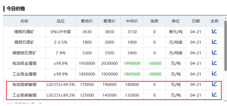 碳酸锂价格止跌，锂矿价格出现企稳信号