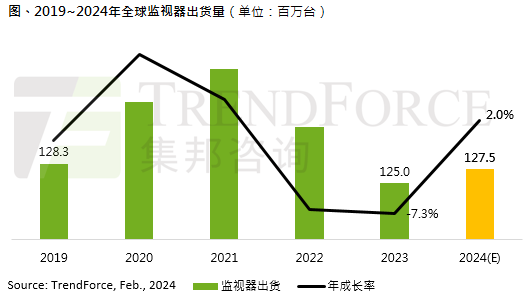 机构：2023年全球显示器出货量年减7.3%，今年预计增长2%