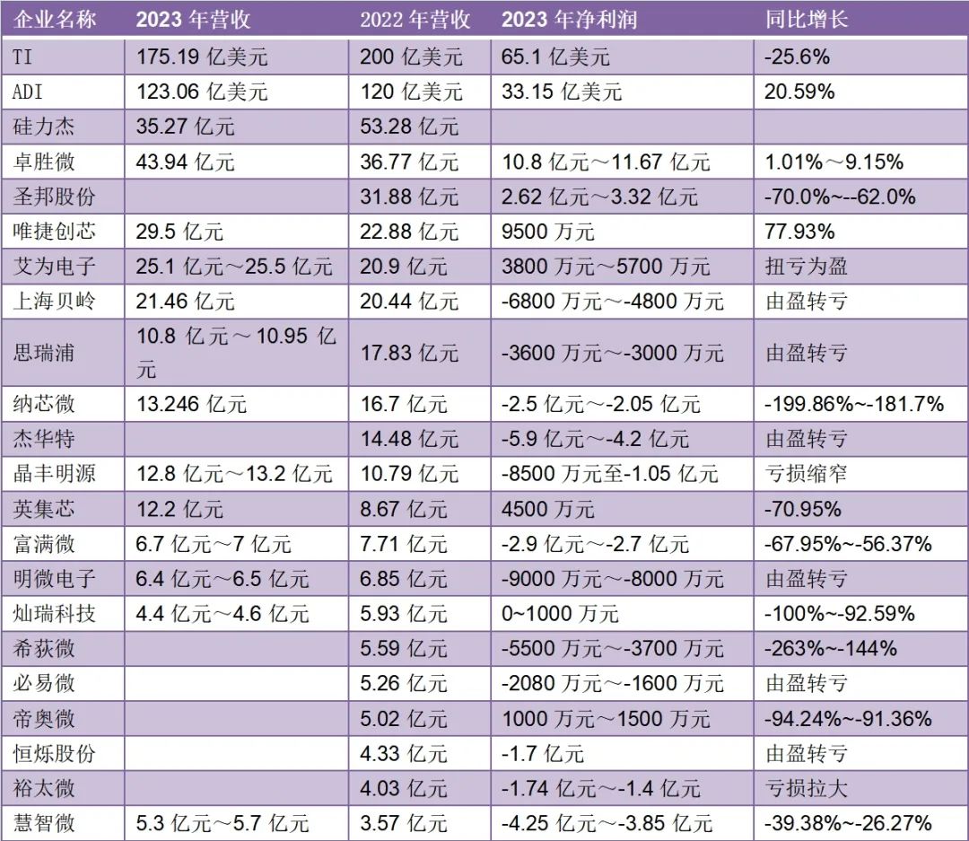 22家模拟IC厂商业绩盘点，射频芯片率先回暖