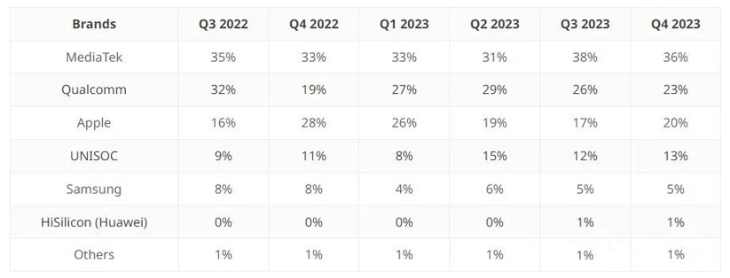 2023Q4全球智能手机AP市场：联发科第一，华为以1%份额居第六！