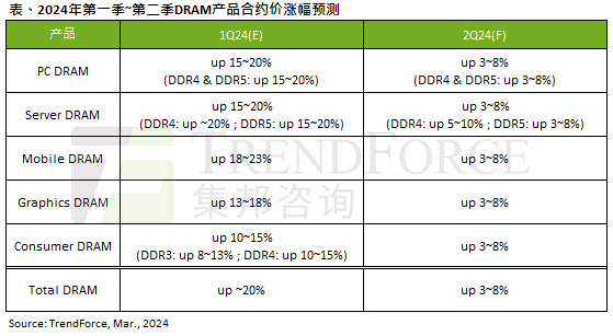 机构：Q2 DRAM合约价涨幅有望收敛至3%~8%