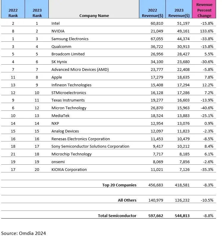 机构：2023年全球半导体营收下降9%，英伟达翻倍增长至第二