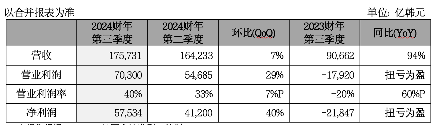 SK海力士Q3业绩创历史新高，HBM销售额同比增长330%