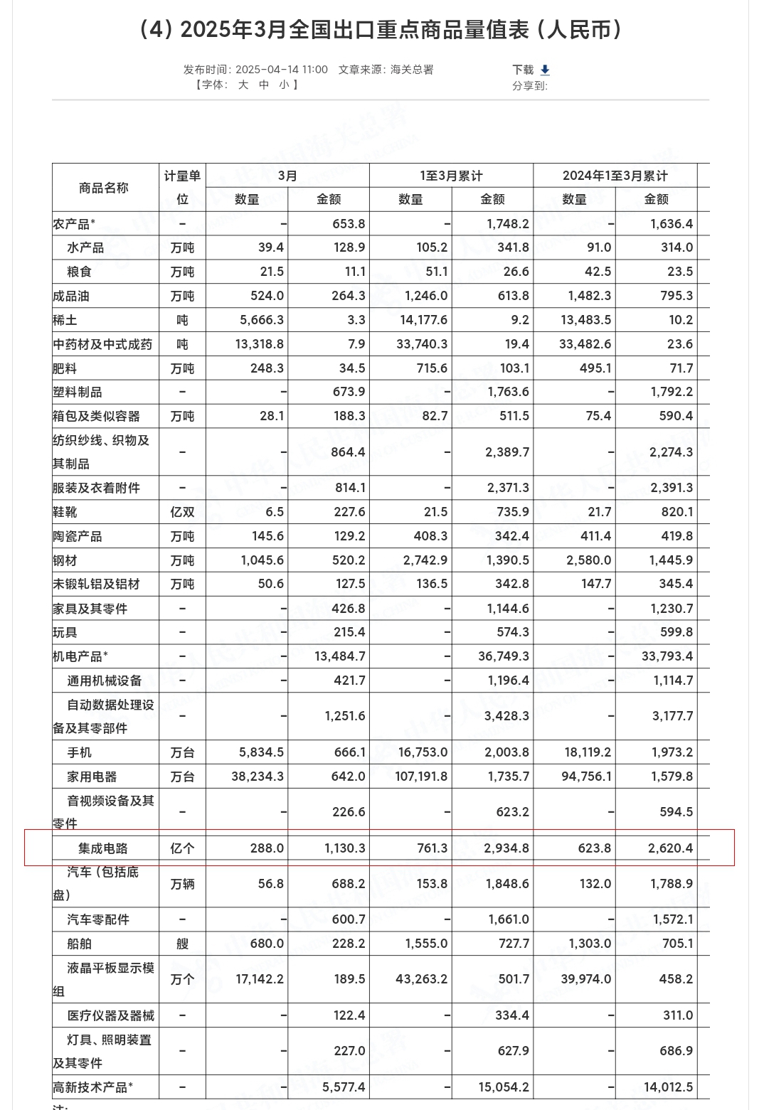 12%逆势增长！2025年Q1中国集成电路出口额首破2900亿大关