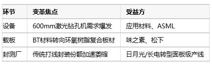 台积电2027年量产面板级封装 掀先进封装“第三次革命”