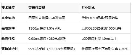 四层堆叠技术突破，LG显示新一代1500尼特OLED面板量产