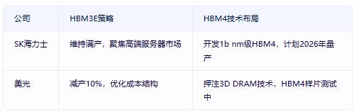 三星HBM3E减产背后：HBM4技术转型与市场需求博弈