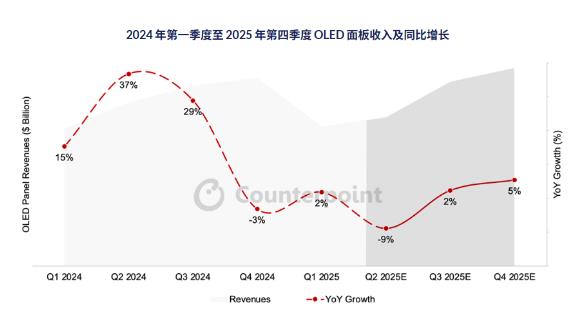 2025年Q1 OLED面板收入逆势增长2%：AR眼镜与车载显示成新引擎