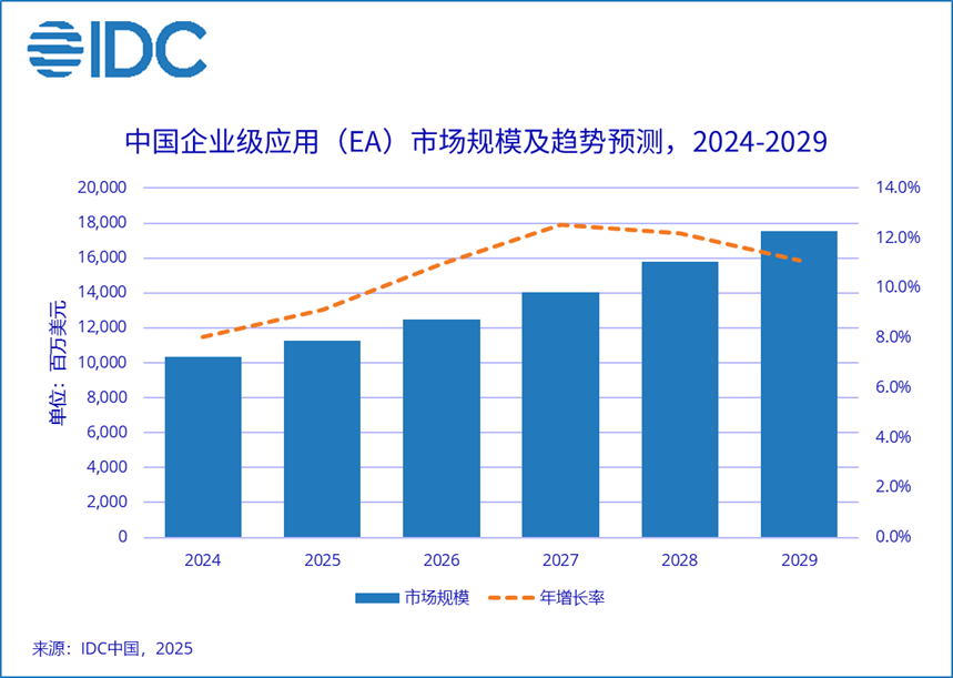AI重构企业级应用版图：2029年中国EA市场或将突破175亿美元
