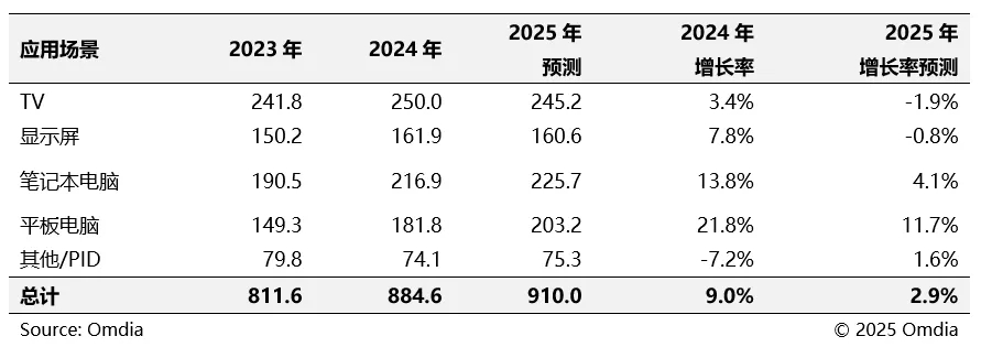 2025年LCD显示屏出货量达8.75亿台，中国大陆厂商增长4.8%