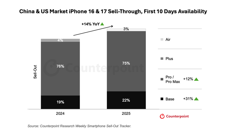 苹果再现“王者风范”？iPhone 17系列中美开局销量跳涨14%