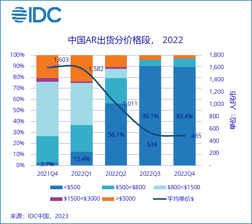 IDC：2022 年全年中国 VR 一体机首破年出货量 100 万台大关