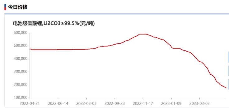 碳酸锂价格止跌，锂矿价格出现企稳信号