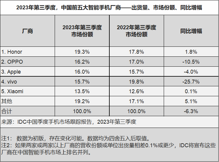 机构：Q3中国智能手机出货6705万台，折叠屏同比增长90.4%