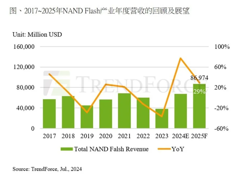 受价格上涨和HBM、QLC推动，2025年存储器产业营收将创新高