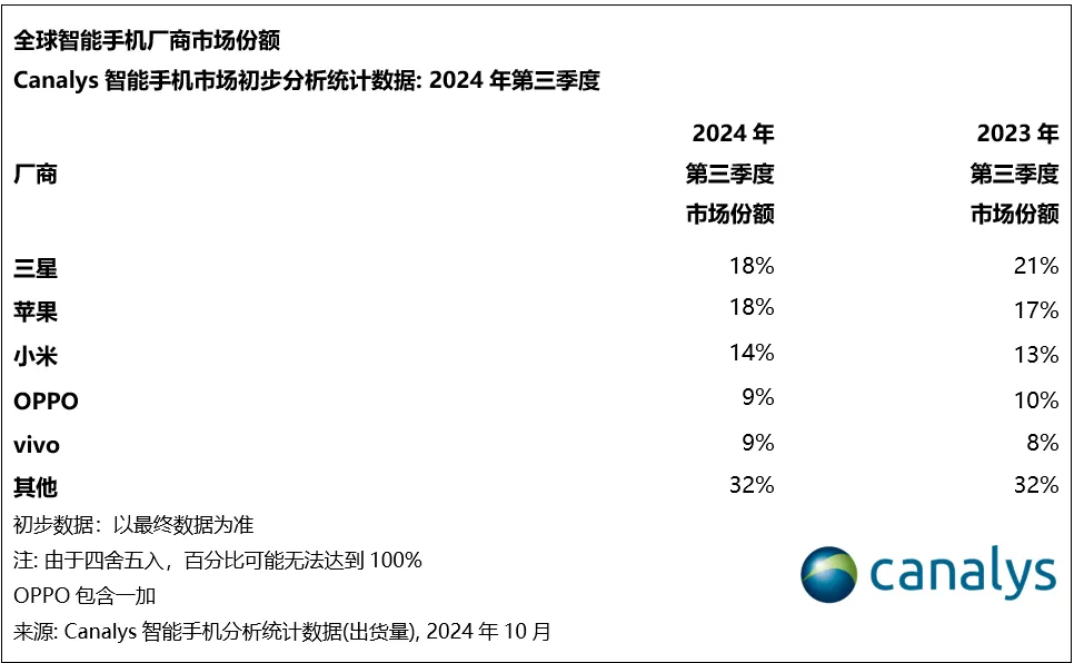 2024年第三季度，全球智能手机市场增长5%，苹果出货量创历史同期新高