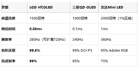 四层堆叠技术突破，LG显示新一代1500尼特OLED面板量产