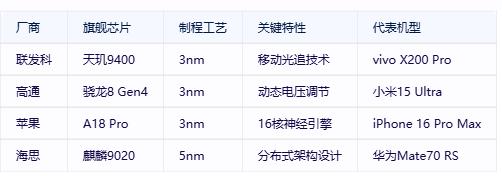 Q1全球智能手机处理器战报：联发科领跑，华为海思直追三星