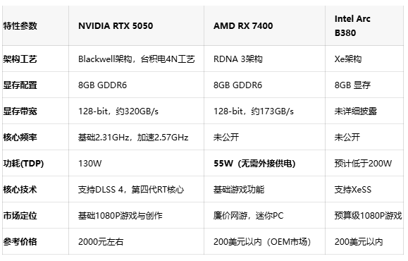 预算玩家遭遇危机！英伟达AMD可能砍掉性价比显卡产品线
