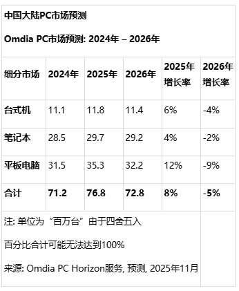 Omdia：Q3中国PC市场微增2%，平板电脑增长达9%