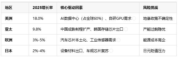 2025全球半导体市场破7000亿大关！AI与存储芯片双轮驱动增长11.2%
