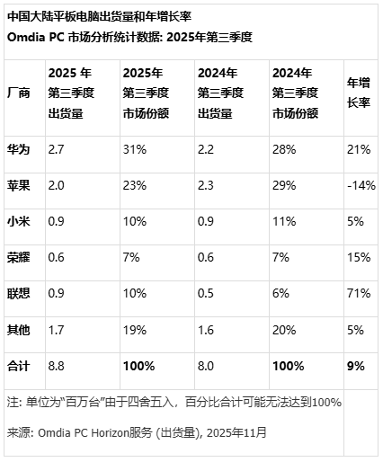 Omdia：Q3中国PC市场微增2%，平板电脑增长达9%