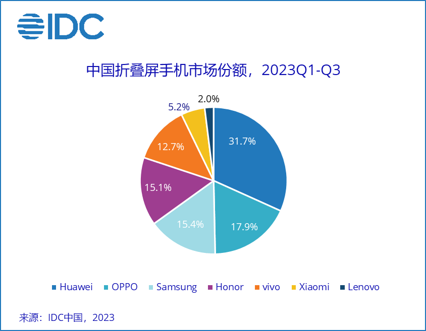 机构：Q3中国智能手机出货6705万台，折叠屏同比增长90.4%