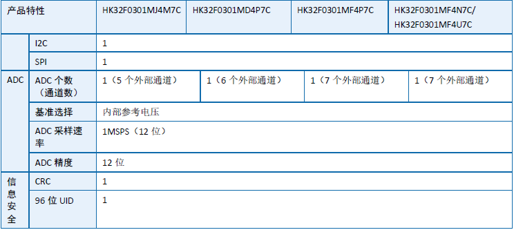 ˳оƬHK32¡ƳȫMCU-HK32C0