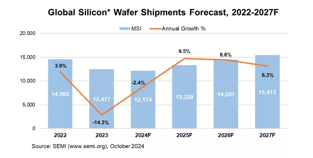 SEMI：2024年全球硅晶圆出货量下降2% 2025年将强劲反弹